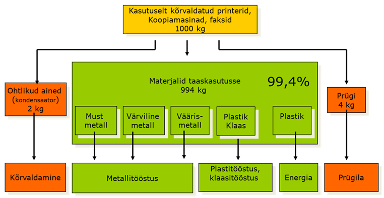 Seadmete ümbertöötlus